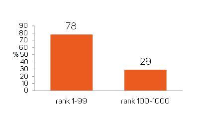The percentage of match 3 games having more than four different special "block pieces" available