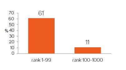 The percentage of Match 3 games having more than three different special destroyer pieces