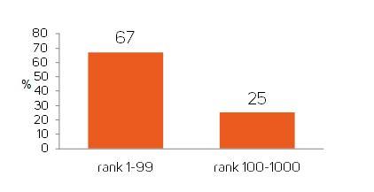 The percentage of match 3 games having more than four different level goals available