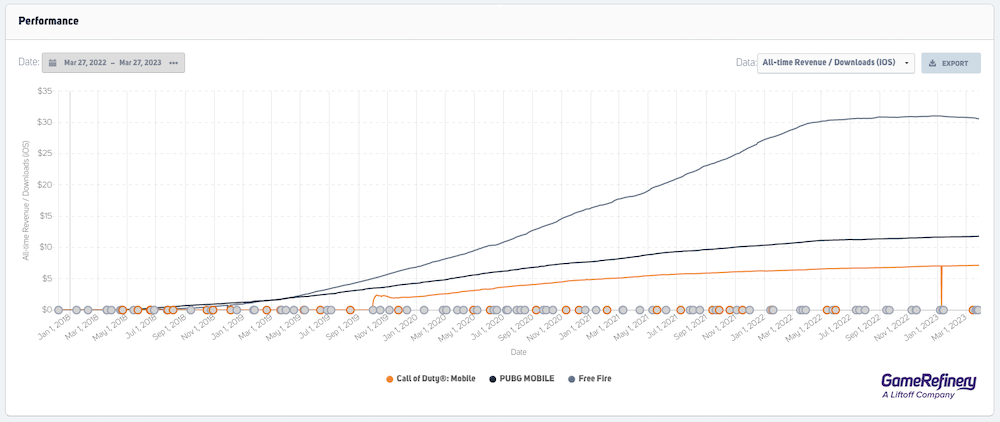 All-time revenue per download for the top three mobile shooters (US iOS). (Source GameRefinery Platform).
