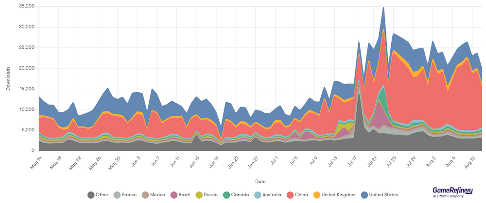 iOS downloads of Barbie Dreamhouse Adventures have been slowly climbing in the lead-up to Barbie’s theatrical release on the 21 July (Source: GameRefinery Platform)