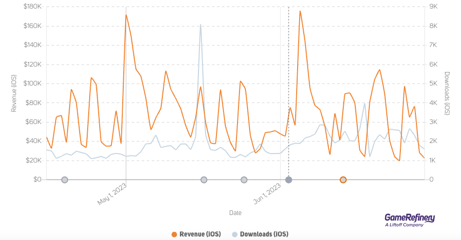 Marvel Snap saw dramatic revenue spikes in the US at the beginning of May and June following the movie-themed updates (Source: GameRefinery Platform)