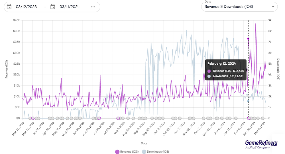 Match Masters daily revenue & downloads chart (GameRefinery SaaS US iOS)