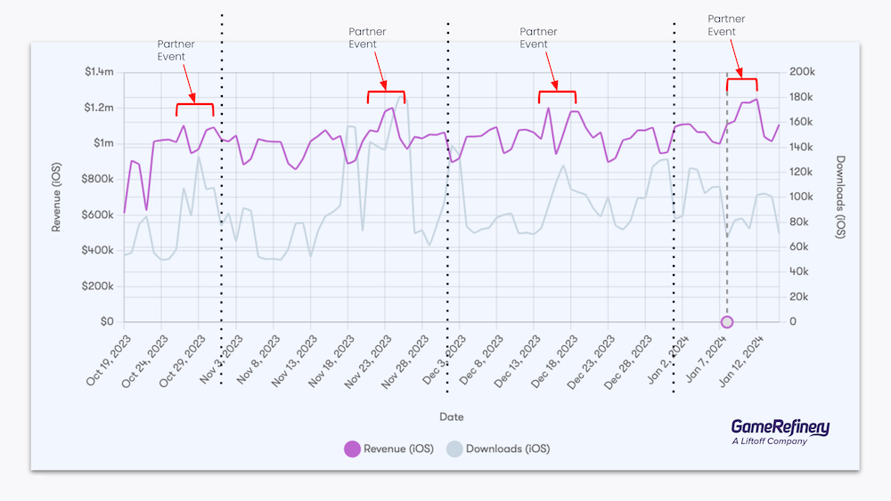 iOS revenue increased significantly following the launch of Partner Events in July 2023 (Source: GameRefinery Platform)