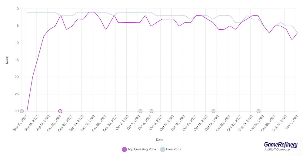 Monster Hunter Now: JP Market download and grossing ranks