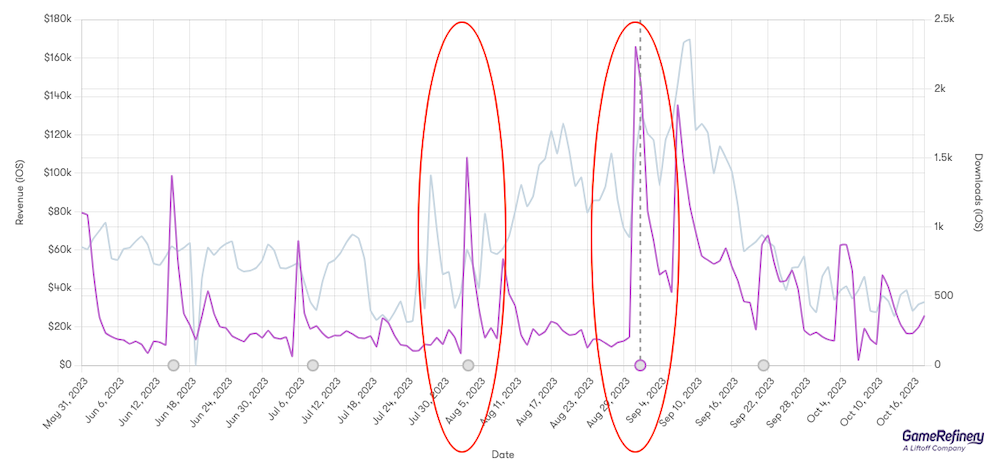 Examples of the impact on Goddess of Victory: NIKKE's revenue during updates that feature big-scale story events and event character gachas. (Source: GameRefinery platform)