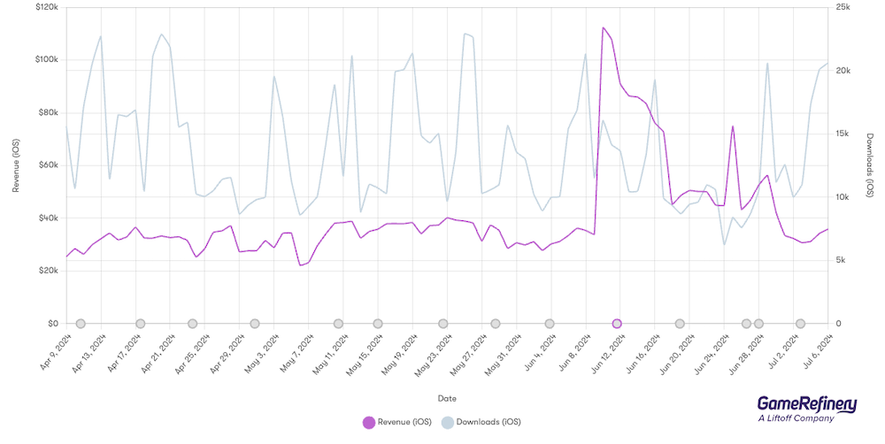 NYT Games: Word and Sudoku US performance (Source: GameRefinery platform)
