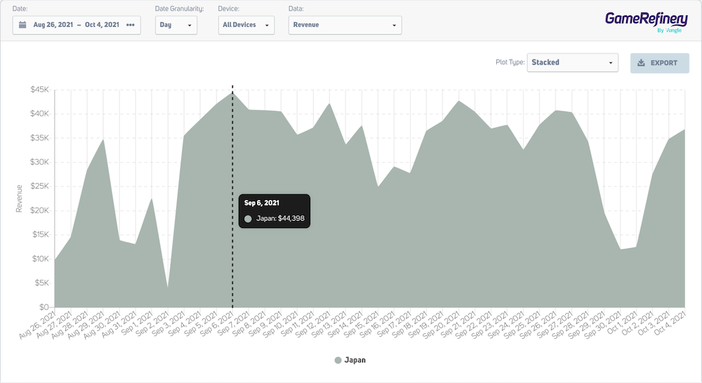 State of Survival’s (Japanese version) iOS revenue after launch, showing a serious improvement to before. Graph from GameRefinery SaaS dashboard.