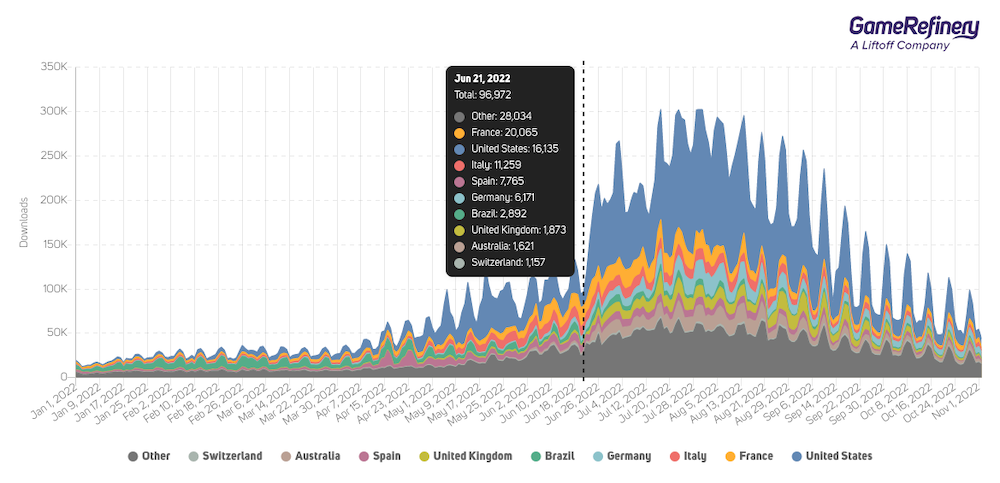 iOS downloads for Stumble Guys. Downloads for Stumble Guys increased by over 100% in the days following Fall Guys’ move to a free-to-play title on June 21.