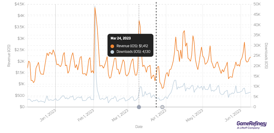 Super Mario Run experienced two revenue and download spikes, once after the update and again around the same time as the film’s theatrical release (Source: GameRefinery Platform)