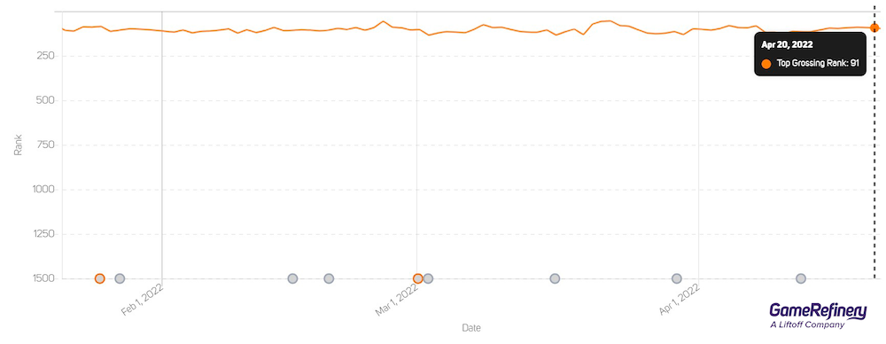 The Ants' grossing rank graph has remained steady (data from Jan 21 to Apr 21, 2022. Source: GameRefinery SaaS platform)