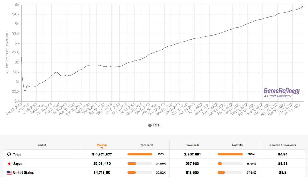 Revenue per Download numbers increase steadily. Japan and the US are the game's biggest markets. (Source: GameRefinery SaaS platform)