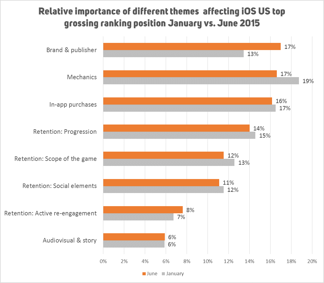 what-drives-success-ios-top-grossing-us